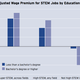 Image for article titled Half the United States’ most skilled workers don’t have a bachelor’s degree